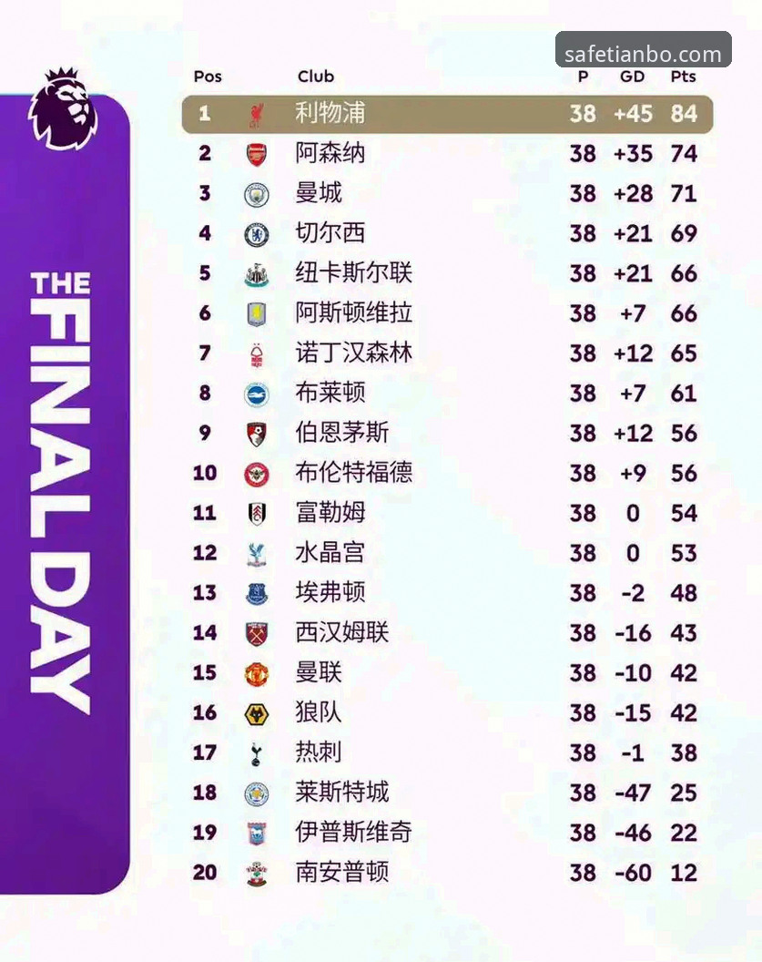 天博官网苹果版安卓版 英超历史5月积分榜最新动态:阿森纳领跑,曼联第二,天博体育平台深度解析数据背后的趋势